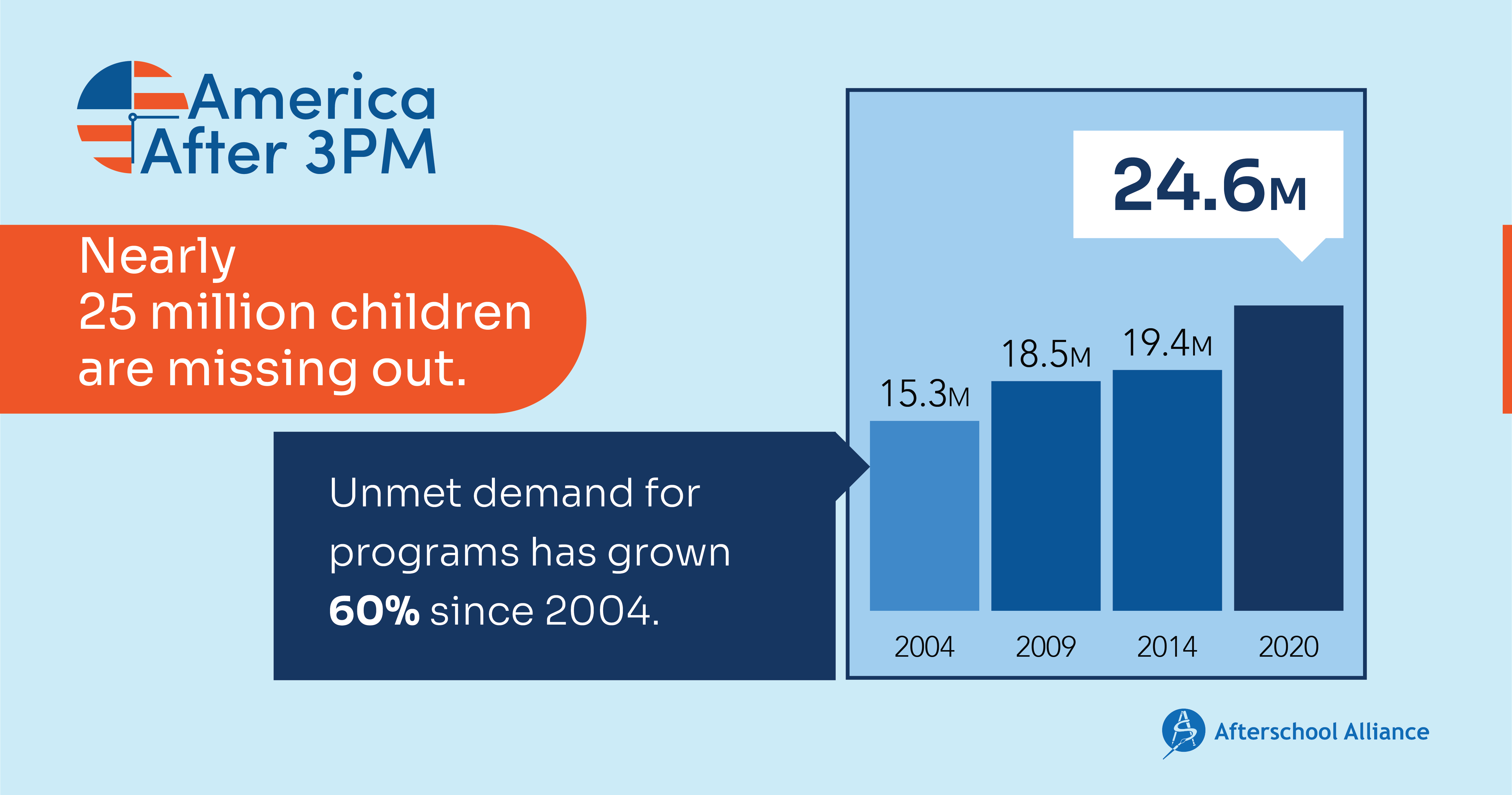 2020 AA3PM unmet demand grows